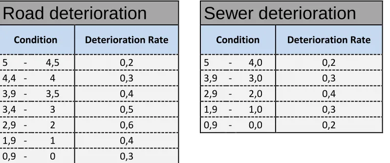 Figure 5: Visualization of deterioration rates 