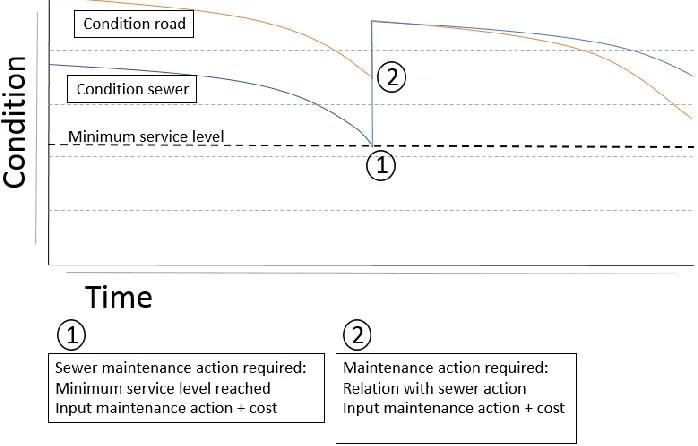 Figure 6: Example maintenance requirement 