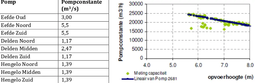 Tabel 2: Pompcapaciteiten(Bruine, 2010) Pomp Pompconstante 