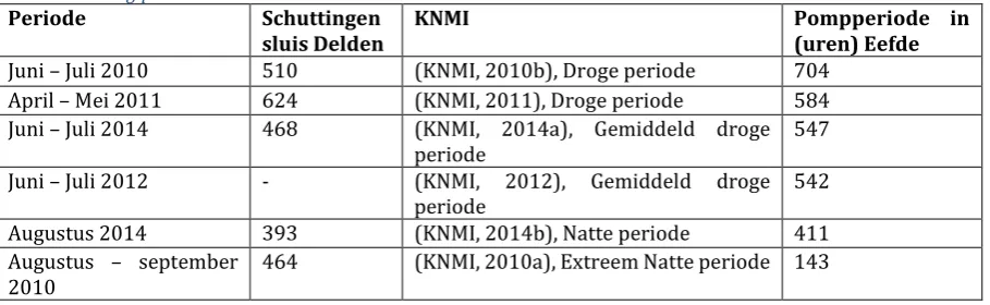 Tabel 3: Neerslag periodes Periode 