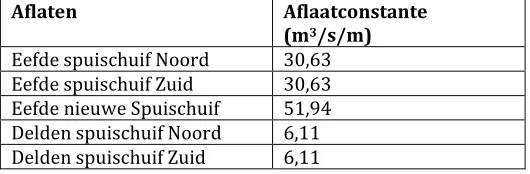 Tabel 1: Aflaatcapaciteiten(Bruine, 2010) Aflaten Aflaatconstante 