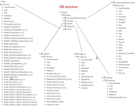 Figure 7. Raw Database structure 