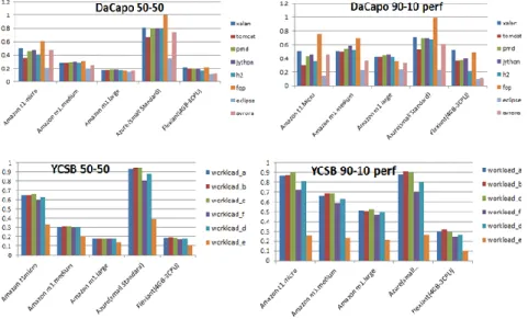 Figure 8. Implementation of the metric on application-based benchmarks across different cloud  providers  and  different  type  of  VM  instances  and  variable  workload  (higher  score  is  better)