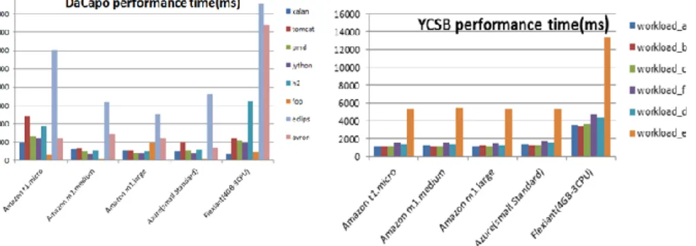 Figure 9 Performance time in ms for DaCapo and YCSB workloads 