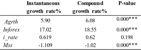 Table 3: Granger pair wise causality test between policy instruments and agricultural growth 