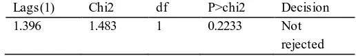 Table 7: Breusch-Godfrey LM test for Autocorrelation 