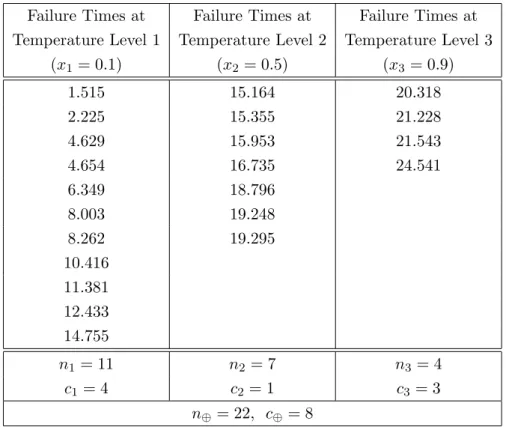 Table 1: Progressively Type-I censored dataset from n = 30 prototypes of a solar lighting device on a three-level step-stress ALT with τ 1 = 15, τ 2 = 20, and τ 3 = 25