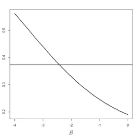 Figure 1: Plot of H(β; x, U) and LHS functions of (15) for the progressively Type-I censored data in Table 1