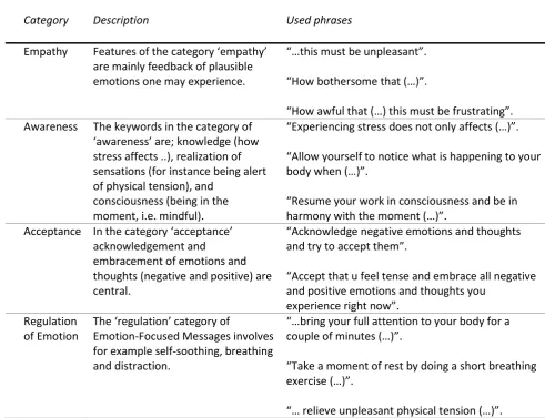 Table 2. Categories, description, and used phrases of Emotion-Focused messages. 
