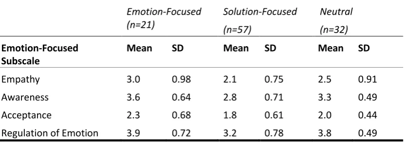 Table 6.  Total mean scores and standard deviation (SD) of the subscales in Emotion-Focused coaching messages per preference group