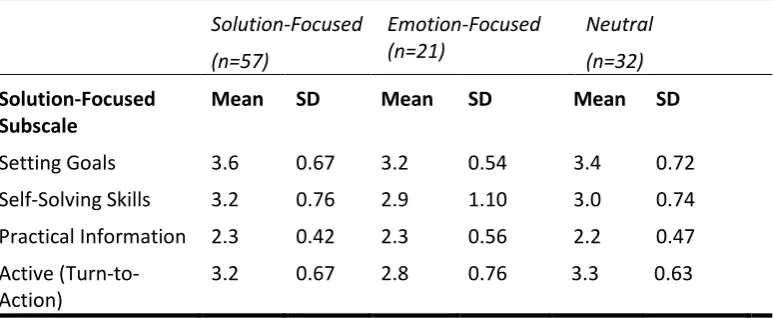 Table 7.  Mean scores and standard deviation (SD) of the subscales in Emotion-Focused coaching messages per preference group
