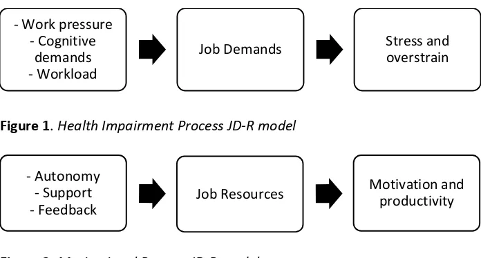 Figure 2. Motivational Process JD-R model 