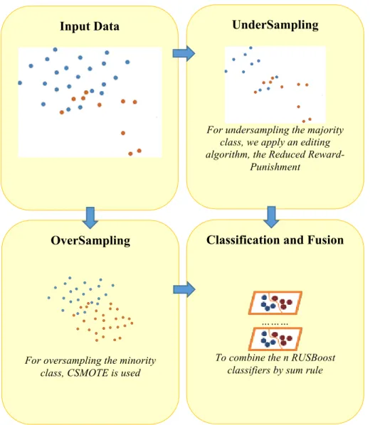 Figure 1. Proposed approach. 