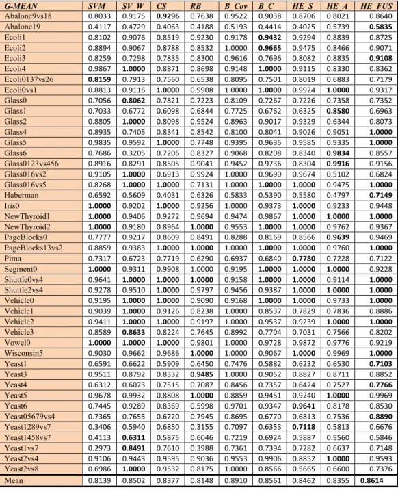 Table 2. AUC, F-measure and G-mean of several classifiers and ensembles compared with the  state of the art