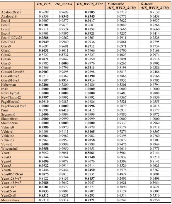 Table 3. AUC, F-measure, and G-mean of some variants of the proposed ensemble. 
