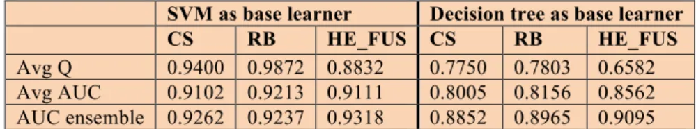 Table 5. Yule’s Q-statistic among the classifiers forming the different ensembles. 