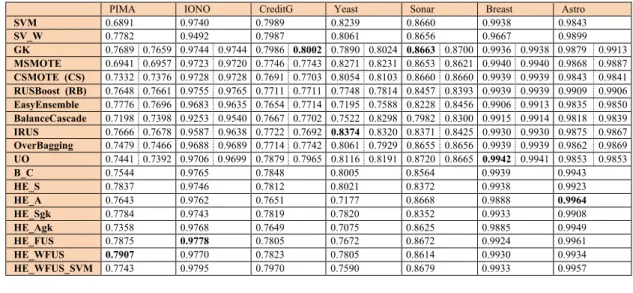 Table 7. Results (AUC) in strongly imbalanced datasets. 