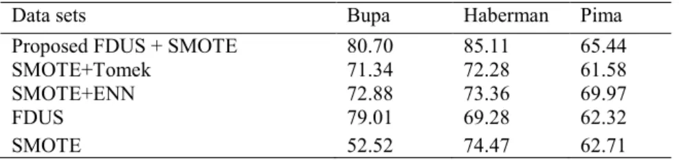 Table 3. G-Mean for Each Data Set (%) 
