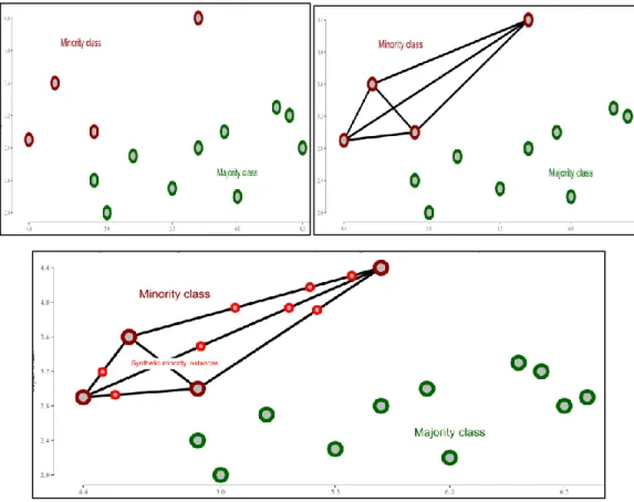 Figure 2.1: SMOTE methodology in generating synthetic data points (Source: 