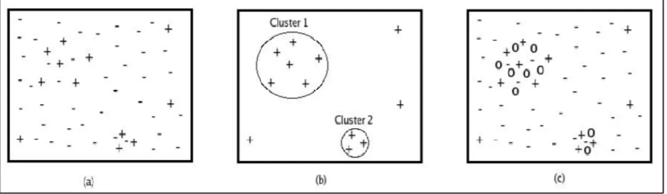 Figure 2.4: (a) features a sparse majority class, a minority class region, and many minority outliers