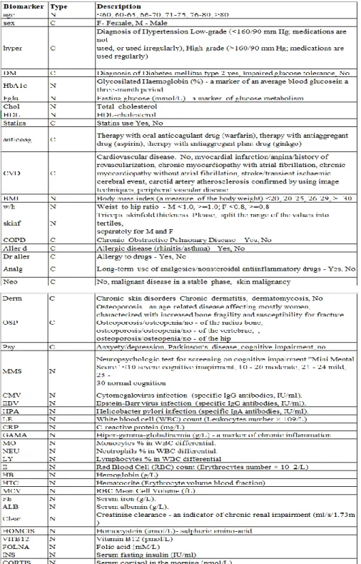 Table 3.2: Biomarker dataset, C – Categorical variables, N – Numerical variables 