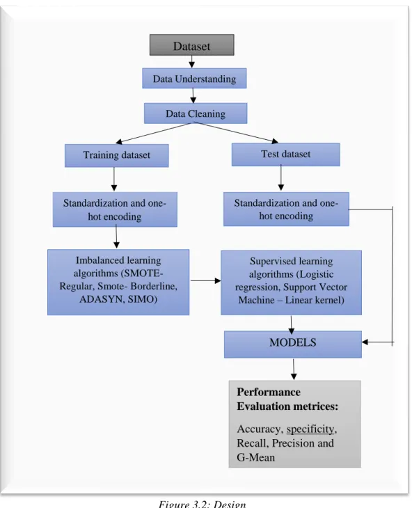 Figure 3.2: Design Standardization and one- 