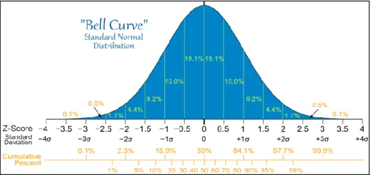 Figure 3.3: Bell Curve 