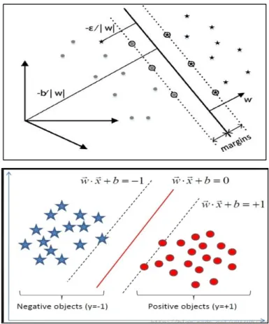 Figure 3.5: w is a weight vector, x is input vector and b is the bias .