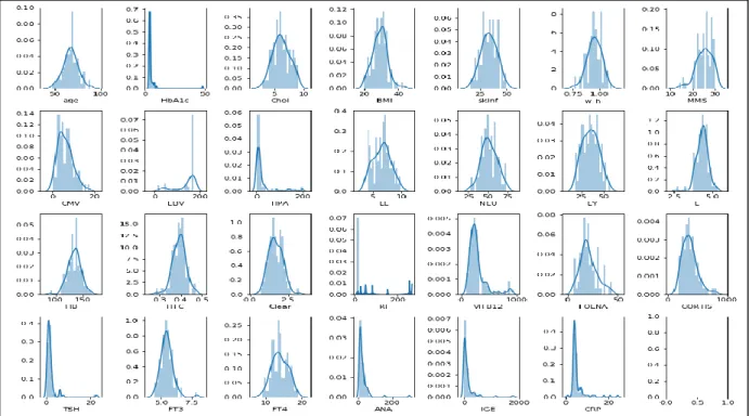Figure 4.1: Histogram plots obtained before Normalization – Normality check 