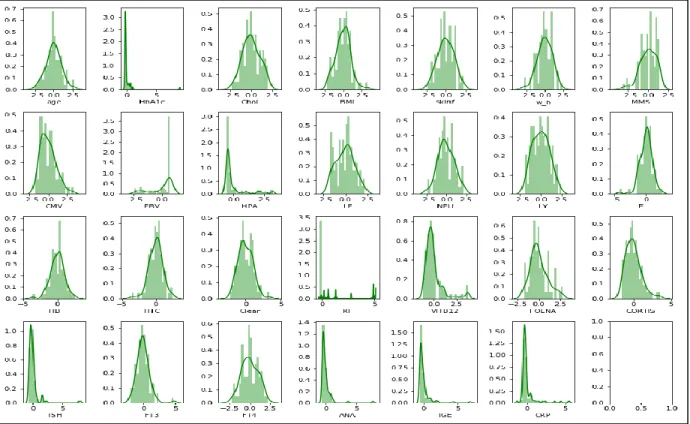 Figure 4.2: Histograms obtained after Normalization -  Normality check 