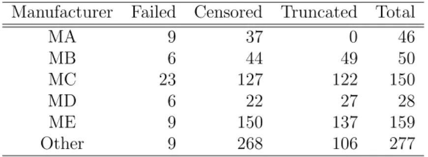 Table 2.1 Summary of the number of failed, censored, and truncated units for the different manufacturers.
