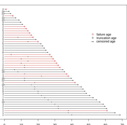 Figure 2.1 Service-time event plot of a systematic subset of the transformer lifetime data