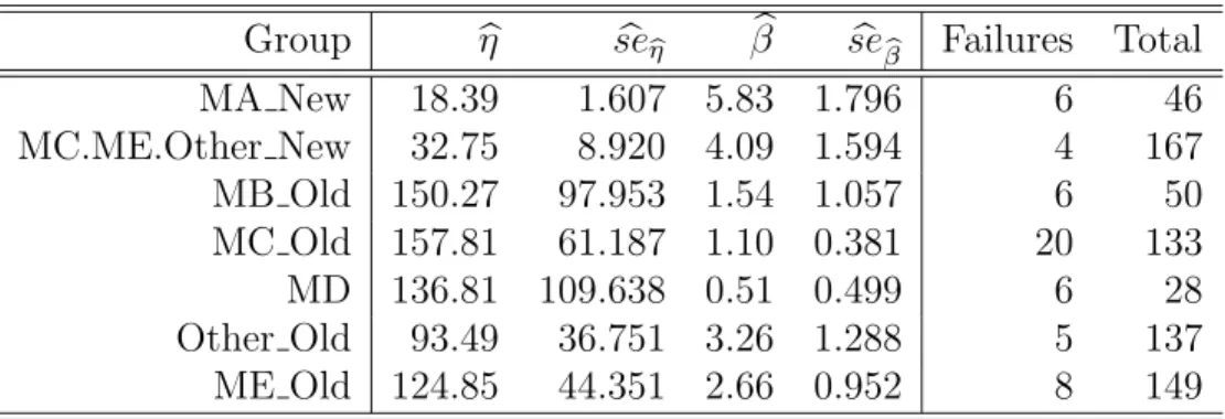 Table 2.2 Weibull ML estimates of parameters and standard errors for each group.