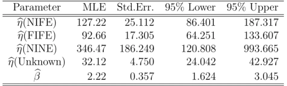 Table 2.4 Weibull ML estimates and confidence intervals for the Old group.