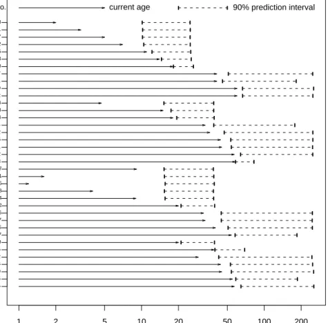 Figure 2.4 Weibull distribution 90% prediction intervals for remaining life for a subset of individual at-risk transformers