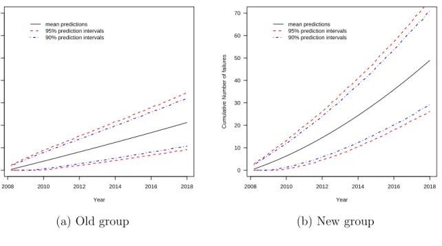 Figure 2.5 Weibull distribution predictions and prediction intervals for the cumulative number of future failures