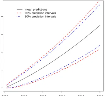 Figure 2.6 Weibull distribution predictions and prediction intervals for the cumulative number of future failures with the Old and New groups combined