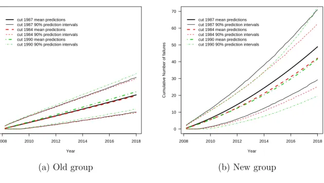 Figure 2.9 Sensitivity analysis for the effect that cutting year for the MC transformers has on the mean predicted number of failures.