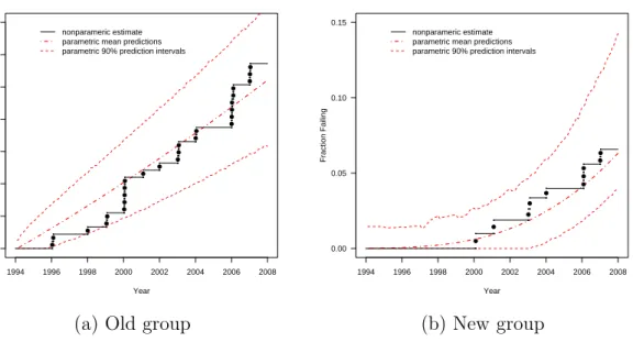 Figure 2.10 Back check of the model: parametric predictions compared with Turnbull nonparametric estimates.