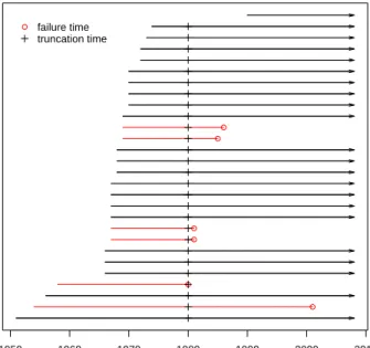 Figure 2.11 Calendar-time event plot for the MD group.