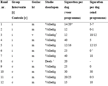 Tabel 1. Beschrijving van de deelnemers en hun rookgedrag (N=12) 
