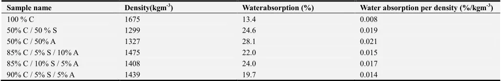 Table 3. Density, Water absorption, and Water absorption per density of the sample bricks