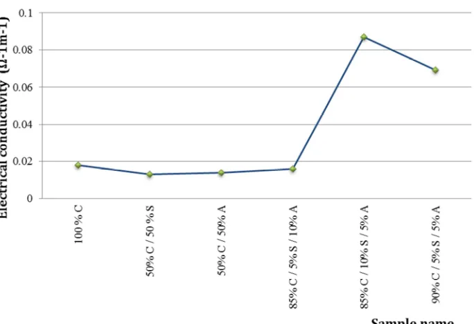 Figure 5. Thermal conductivity against sample name of pellets. 