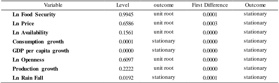 Table. 1: Unit Root Test Augmented Dickey Fuller Result 