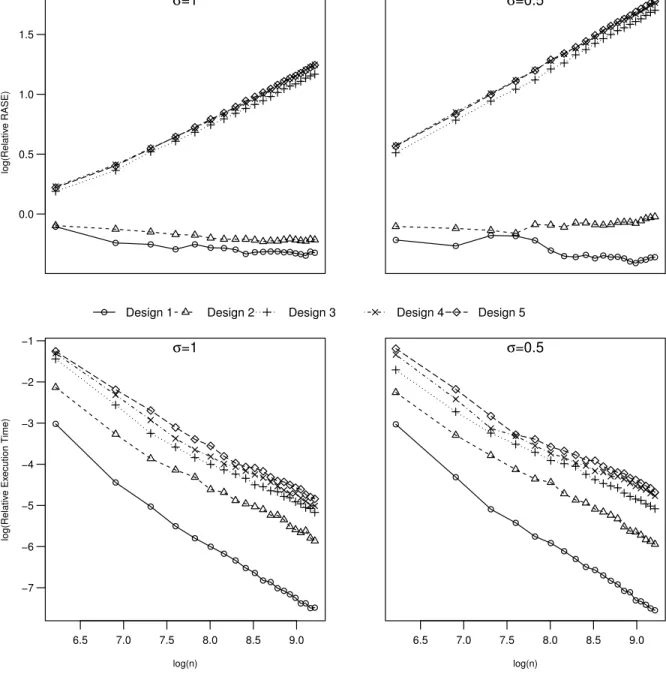 Figure 1: crs &amp; np: Fit vs Execution Time 0.00.51.01.5log(Relative RASE) σ =1