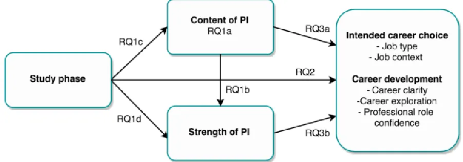 Figure 2. Research model and questions. 