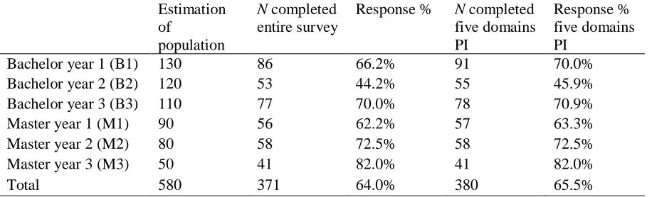 Table 1 Number of respondents and response percentage per study phase  