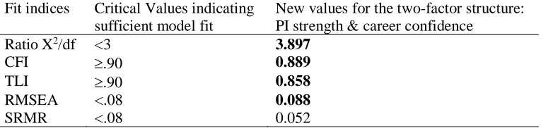 Table 6 Output from the CFA for the new two-factor structure of professional identity strength and 