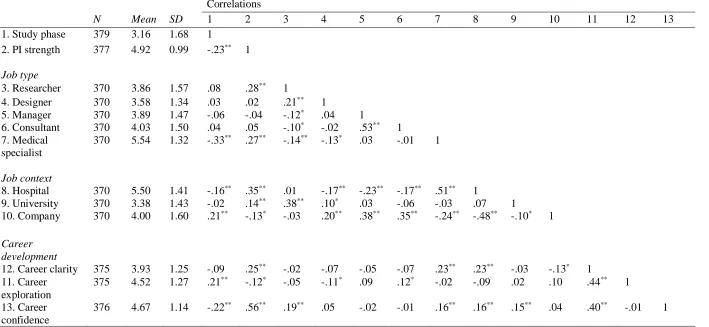 Table 7 N, Means, SD and correlations for all continuous variables 