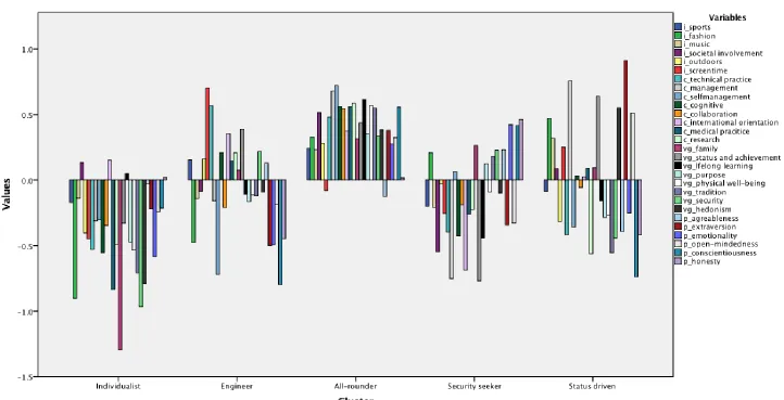 Figure 3. Overview of the five profiles and the standardized score per factor.